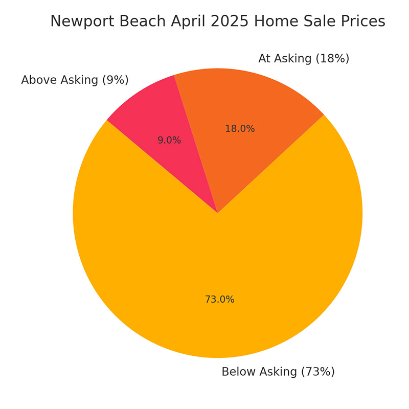 newport beach 2025 home sale